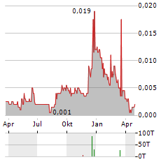 IONDRIVE Aktie Chart 1 Jahr