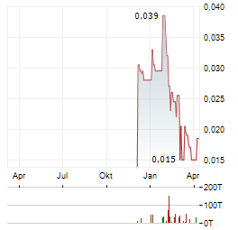 IONDRIVE Aktie Chart 1 Jahr
