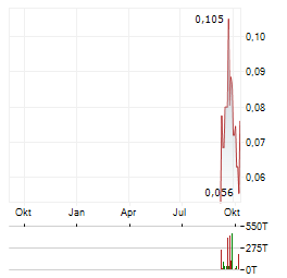 IONDRIVE Aktie Chart 1 Jahr