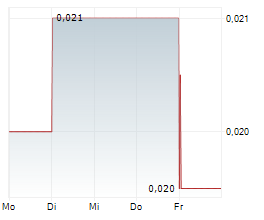 IONDRIVE LIMITED Chart 1 Jahr