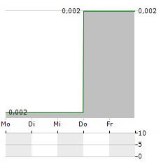 IONDRIVE Aktie 5-Tage-Chart