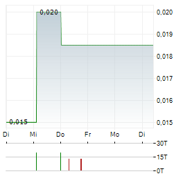 IONDRIVE Aktie 5-Tage-Chart