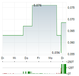 IONDRIVE Aktie 5-Tage-Chart