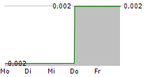 IONDRIVE LIMITED 5-Tage-Chart