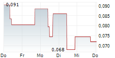 IONDRIVE LIMITED 5-Tage-Chart