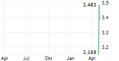 IONEER LTD ADR Chart 1 Jahr