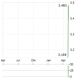IONEER LTD ADR Aktie Chart 1 Jahr