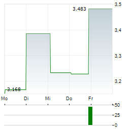 IONEER LTD ADR Aktie 5-Tage-Chart