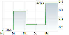 IONEER LTD ADR 5-Tage-Chart