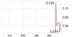 IONEER LTD Chart 1 Jahr