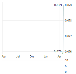 IONEER Aktie Chart 1 Jahr
