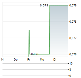 IONEER Aktie 5-Tage-Chart