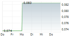 IONEER LTD 5-Tage-Chart