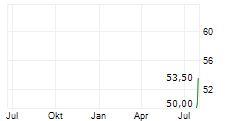 IONIC DIGITAL INC Chart 1 Jahr