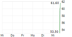 IONIC DIGITAL INC 5-Tage-Chart