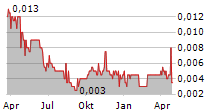 IONIC RARE EARTHS LIMITED Chart 1 Jahr