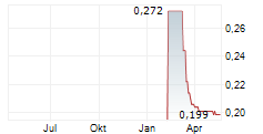IONIC RARE EARTHS LIMITED Chart 1 Jahr