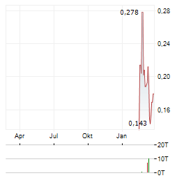IONIC RARE EARTHS Aktie Chart 1 Jahr
