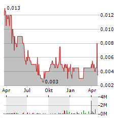 IONIC RARE EARTHS Aktie Chart 1 Jahr