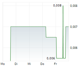 IONIC RARE EARTHS LIMITED Chart 1 Jahr