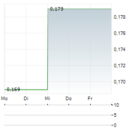 IONIC RARE EARTHS Aktie 5-Tage-Chart