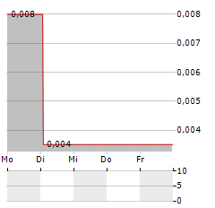 IONIC RARE EARTHS Aktie 5-Tage-Chart