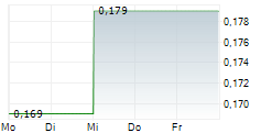 IONIC RARE EARTHS LIMITED 5-Tage-Chart