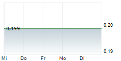 IONIC RARE EARTHS LIMITED 5-Tage-Chart