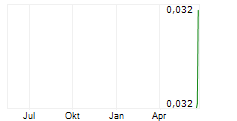IONIK CORPORATION Chart 1 Jahr IONIK CORPORATION Chart 1 Jahr