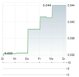 IONIK Aktie 5-Tage-Chart