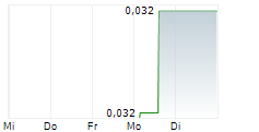 IONIK CORPORATION 5-Tage-Chart IONIK CORPORATION 5-Tage-Chart