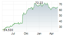 IONIS PHARMACEUTICALS INC Chart 1 Jahr
