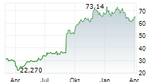IONIS PHARMACEUTICALS INC Chart 1 Jahr