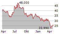 IONIS PHARMACEUTICALS INC Chart 1 Jahr