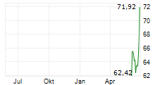 IONIS PHARMACEUTICALS INC Chart 1 Jahr