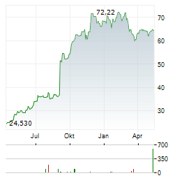 IONIS PHARMACEUTICALS INC Jahres Chart