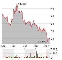 IONIS PHARMACEUTICALS Aktie Chart 1 Jahr