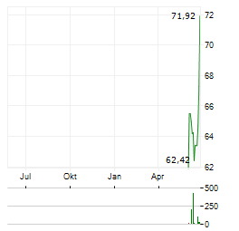 IONIS PHARMACEUTICALS INC Jahres Chart