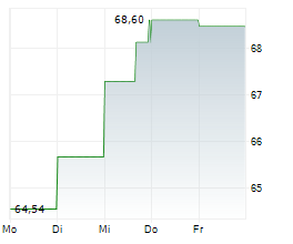 IONIS PHARMACEUTICALS INC Chart 1 Jahr
