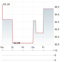 IONIS PHARMACEUTICALS Aktie 5-Tage-Chart