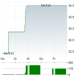 IONIS PHARMACEUTICALS Aktie 5-Tage-Chart