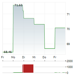 IONIS PHARMACEUTICALS Aktie 5-Tage-Chart