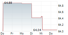 IONIS PHARMACEUTICALS INC 5-Tage-Chart