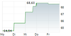 IONIS PHARMACEUTICALS INC 5-Tage-Chart