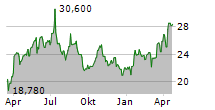 IONOS GROUP SE Chart 1 Jahr