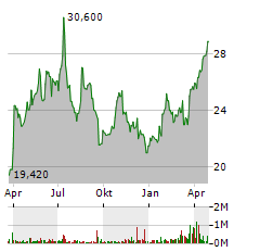 IONOS GROUP Aktie Chart 1 Jahr