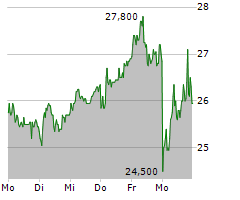 IONOS GROUP SE Chart 1 Jahr