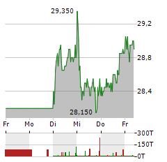 IONOS GROUP Aktie 5-Tage-Chart