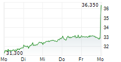 IONOS GROUP SE 5-Tage-Chart