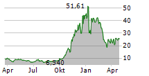 IONQ INC Chart 1 Jahr